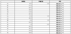 人发中稀土元素成分分析标准物质