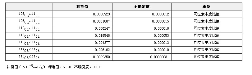 Cd浓缩同位素稀释剂标准物质