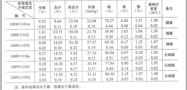 煤物理特性和化学成分分析标准物质