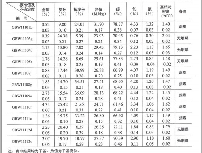 煤物理特性和化学成分分析标准物质GBW11104