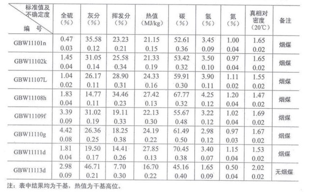 煤物理特性和化学成分分析标准物质GBW11110