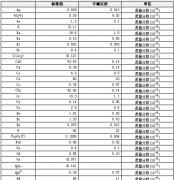 碳酸盐岩石成分分析标准物质