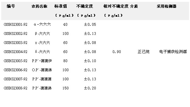 正己烷中六六六、滴滴涕混合标准溶液(有机氯)