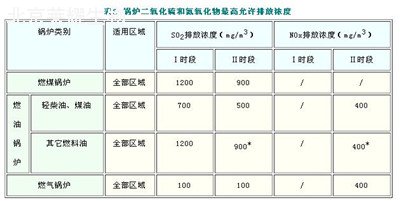 锅炉大气污染物排放标准