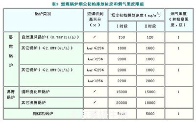 锅炉大气污染物排放标准