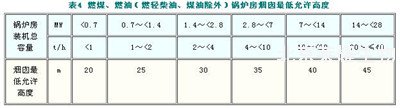 锅炉大气污染物排放标准