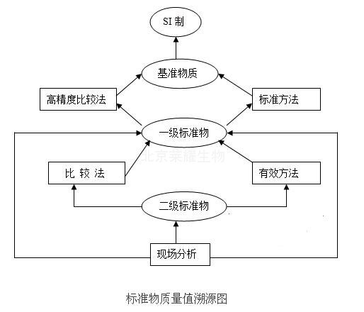 标准物质的作用